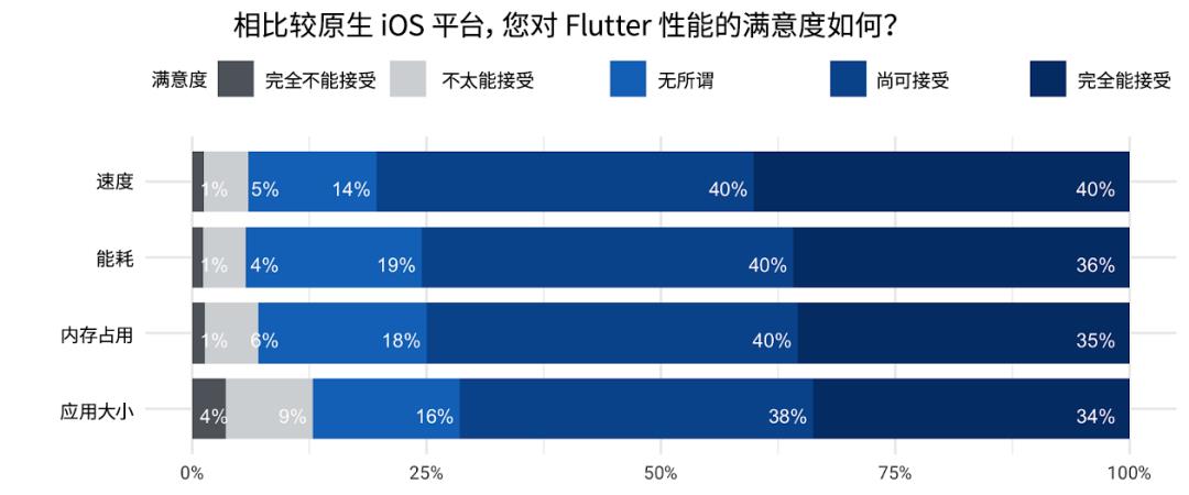 Flutter 季度调研结果分享 | 开发者的选择