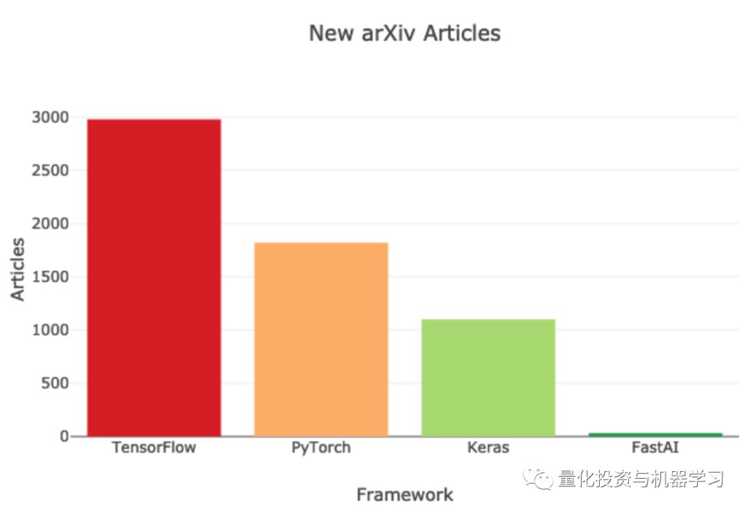 最新 | 哪个深度学习框架发展更快？TensorFlow还是PyTorch？