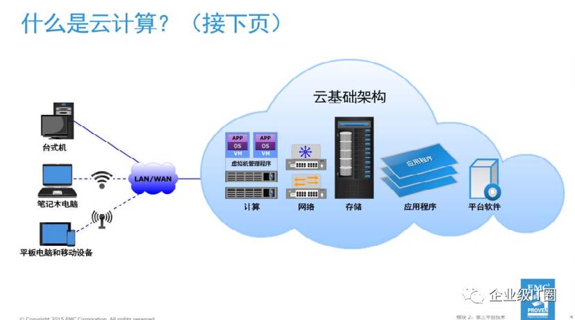 什么是云计算？云的基本特征；云服务模型；--IT基础知识系列