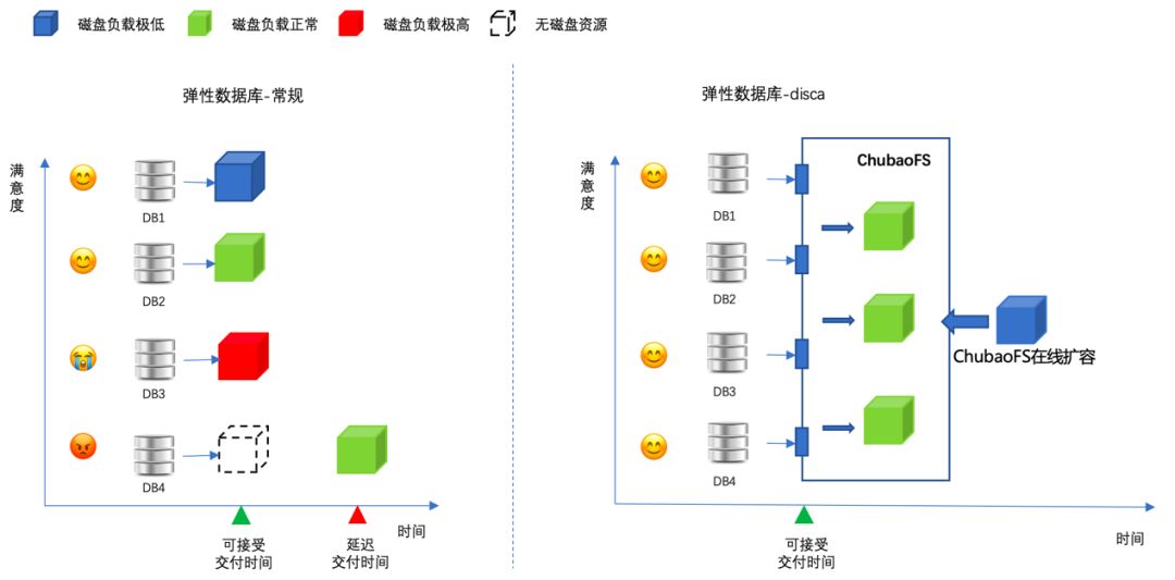 如何低成本实现数据库的存储计算分离？