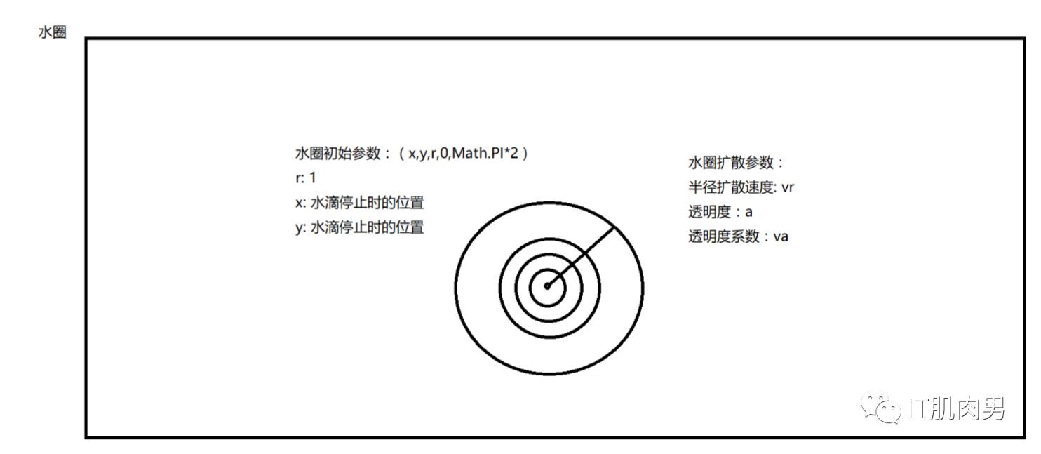 canvas实现雨滴特效详解