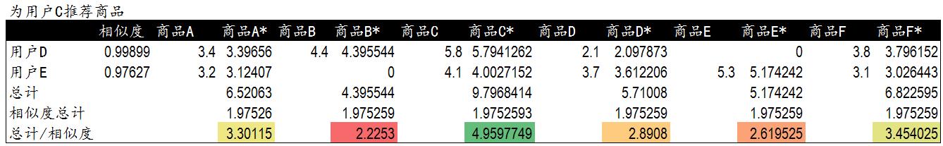 协同过滤推荐算法的原理及实现