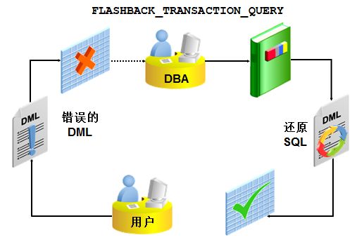 DBA绝招之数据库闪回技术