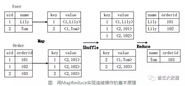 数据仓库Hive 基础知识（Hadoop）