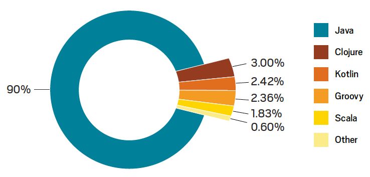 调查 10,500 名 Java 开发者发现，收费的 OracleJDK 仍是主流、IntelliJ IDEA 最受欢迎