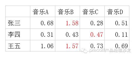 【干货】网易云音乐歌单的推荐算法解析