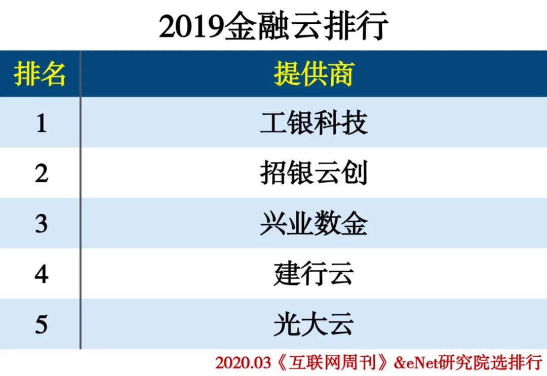 2019云计算分类排行