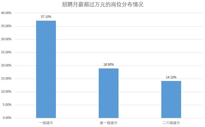 2019高校应届生求职趋势，推荐算法岗位月薪36950元再列榜首