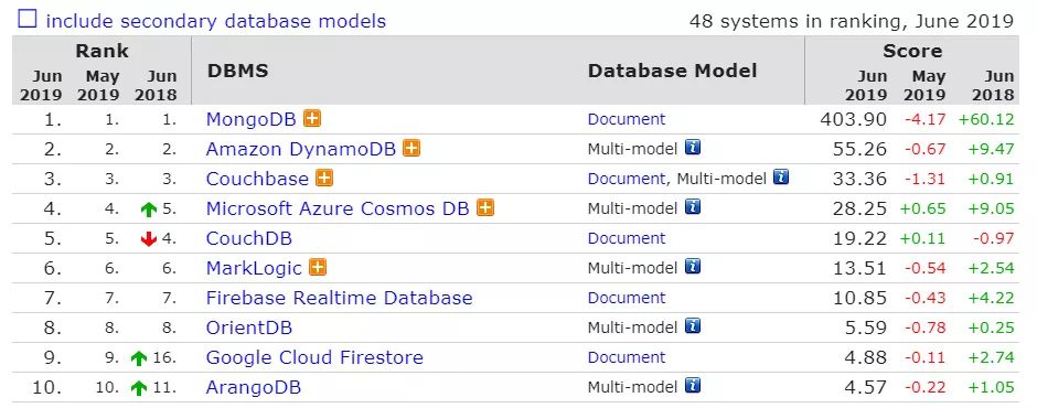 6月数据库排行：PostgreSQL和MongoDB分数罕见下降