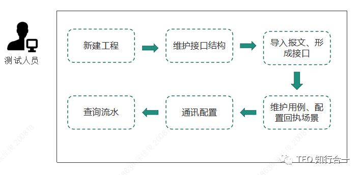 【知行合一·求是】建设太白测试工具，助力柜面生产安全