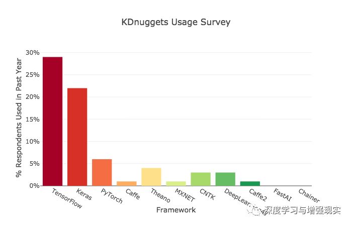 深度学习框架势力榜