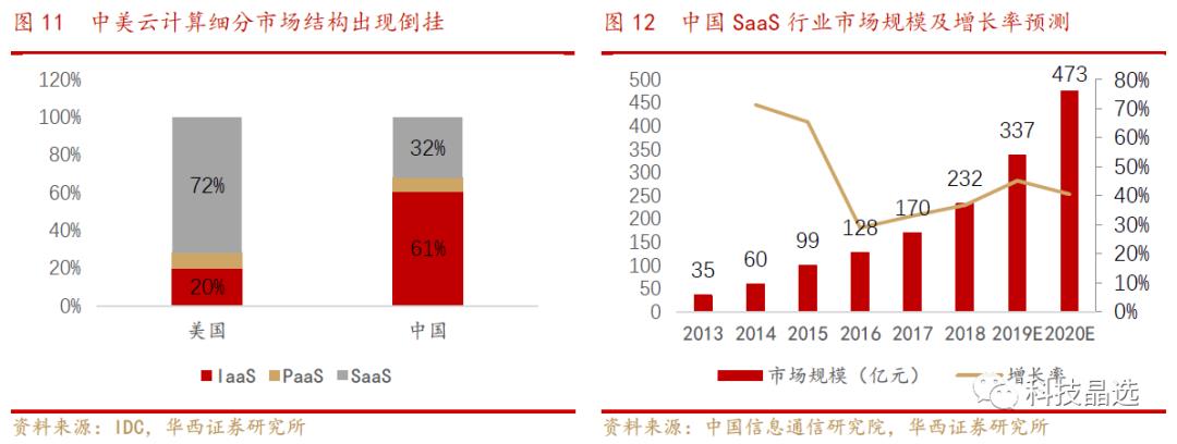 云计算|阿里云引领IaaS繁荣，SaaS龙头花落谁家？【华西计算机 刘泽晶团队】