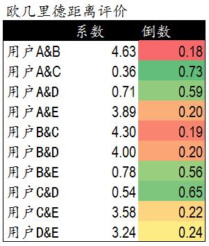 协同过滤推荐算法的原理及实现