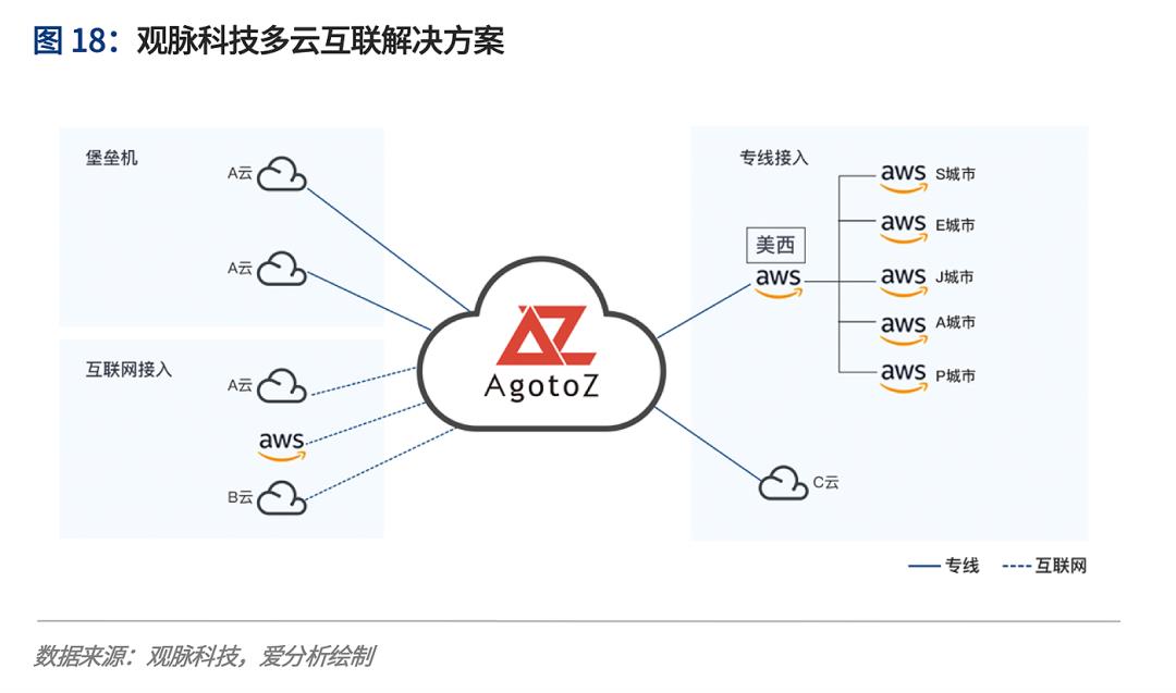 云计算2020：多云趋势下的挑战与应对