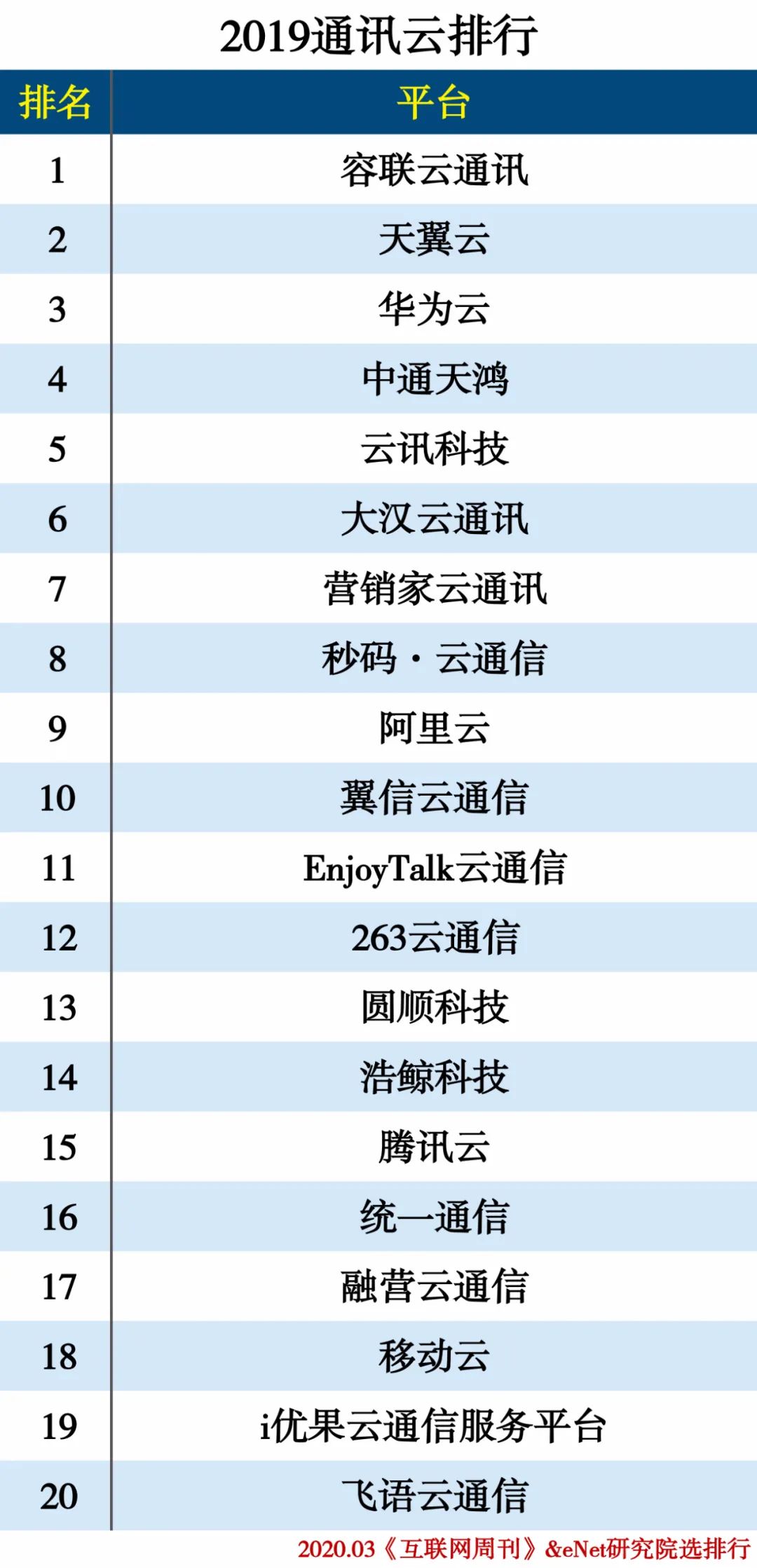 2019云计算分类排行