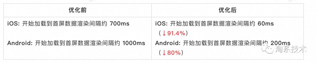 闲鱼 Weex 页面优化过程详解