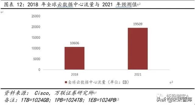 云计算专题报告：云计算+5G新基建，IDC前景可期