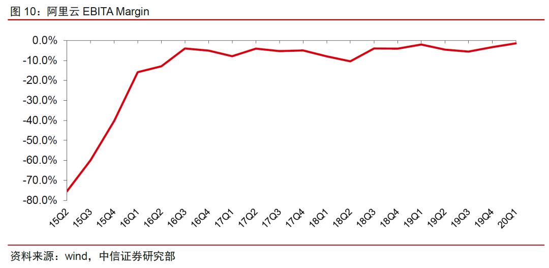 中美云计算巨头一季报：疫情改变了什么｜英博前瞻