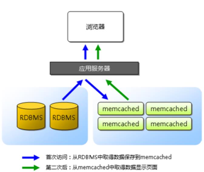 【技术分析】memcached分布式缓存数据库部署