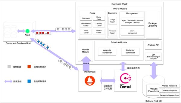 产品速递 | 云和恩墨Bethune Pro2——数据库实时监控和智能巡检平台