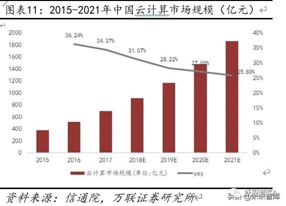 云计算专题报告：云计算+5G新基建，IDC前景可期