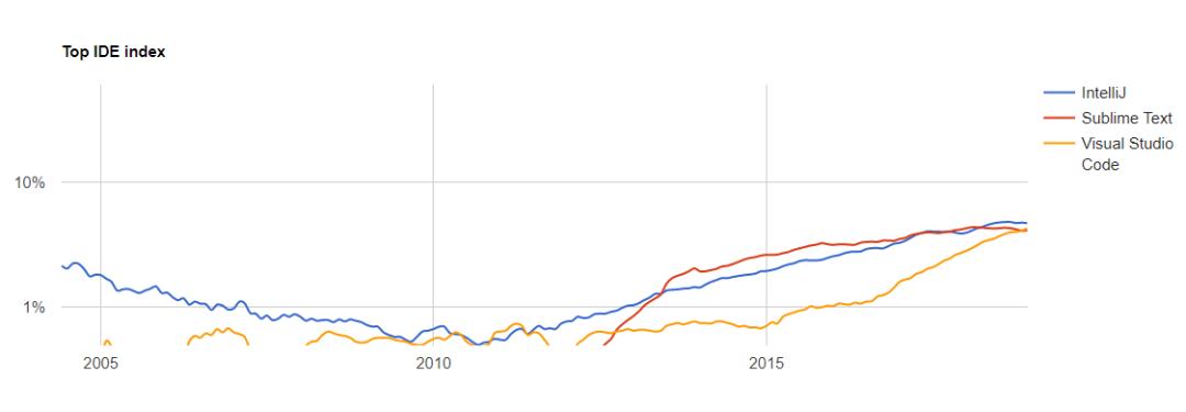 PYPL 1 月 IDE 榜单：Visual Studio Code 猛追 IntelliJ