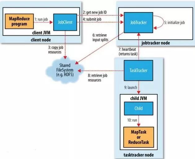 sqoop之hive数据仓库和oracle数据库数据转换