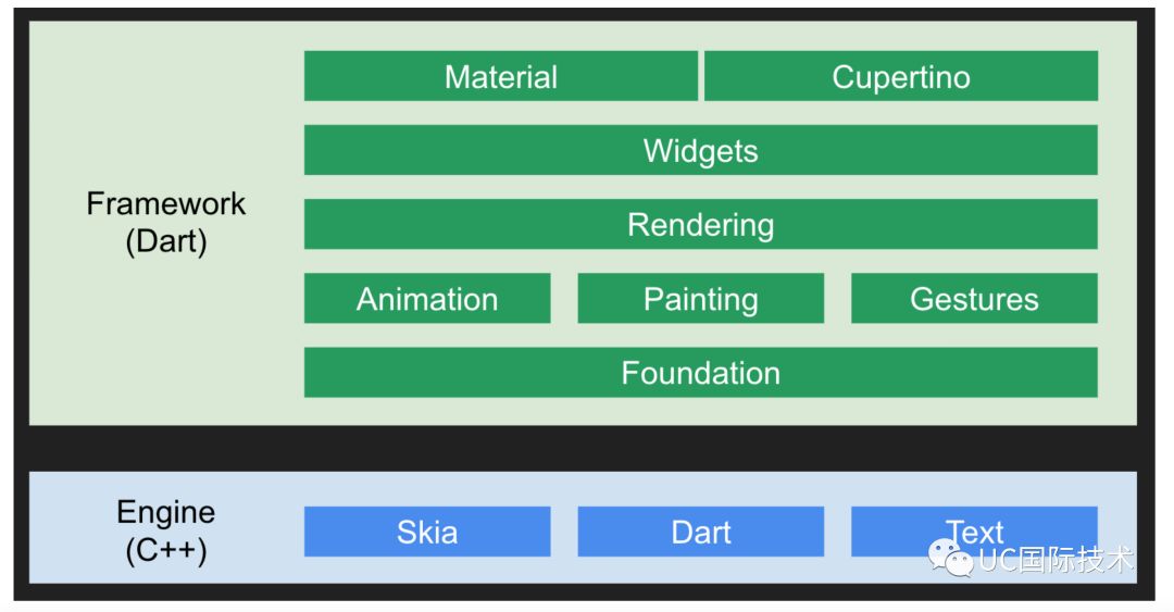 Hummingbird: 在Web上运行Flutter应用