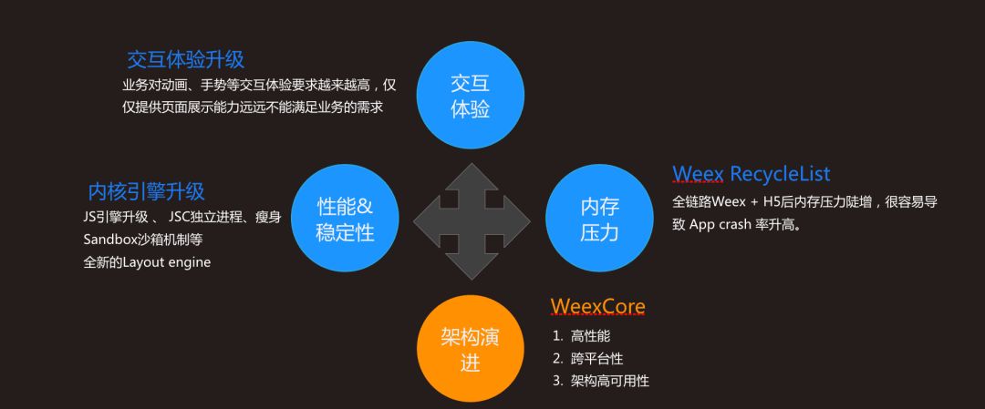 WeexConf 2018干货系列|Weex技术演进