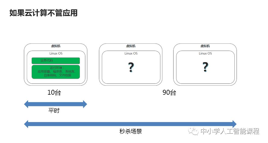 刘超的通俗云计算系列二