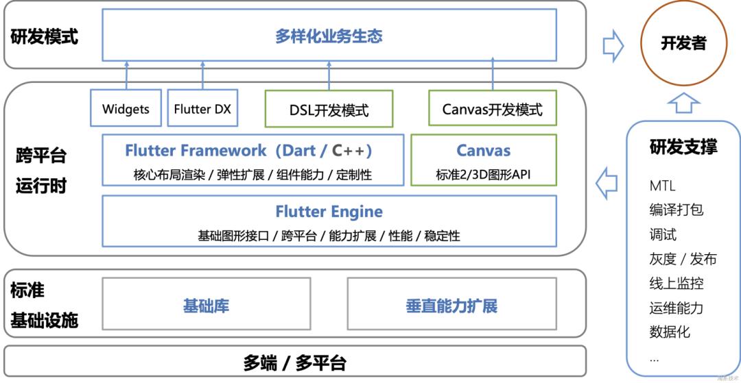 干货|AliFlutter专属月，八场直播精华内容来啦