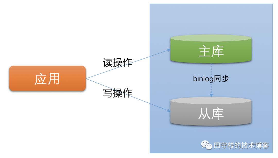 剖析Spring多数据源