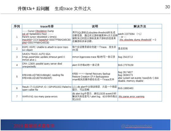 DBA最好的“枕边故事”丨真实世界Oracle故障诊断之一千零一夜