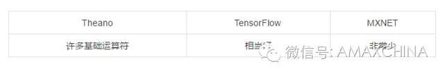 五大主流深度学习框架对比：MXNET是最好选择