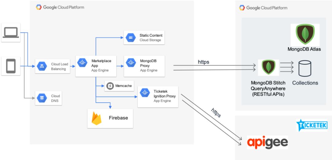 Ticketek将MongoDB Atlas与谷歌云相结合， 助力分析应用