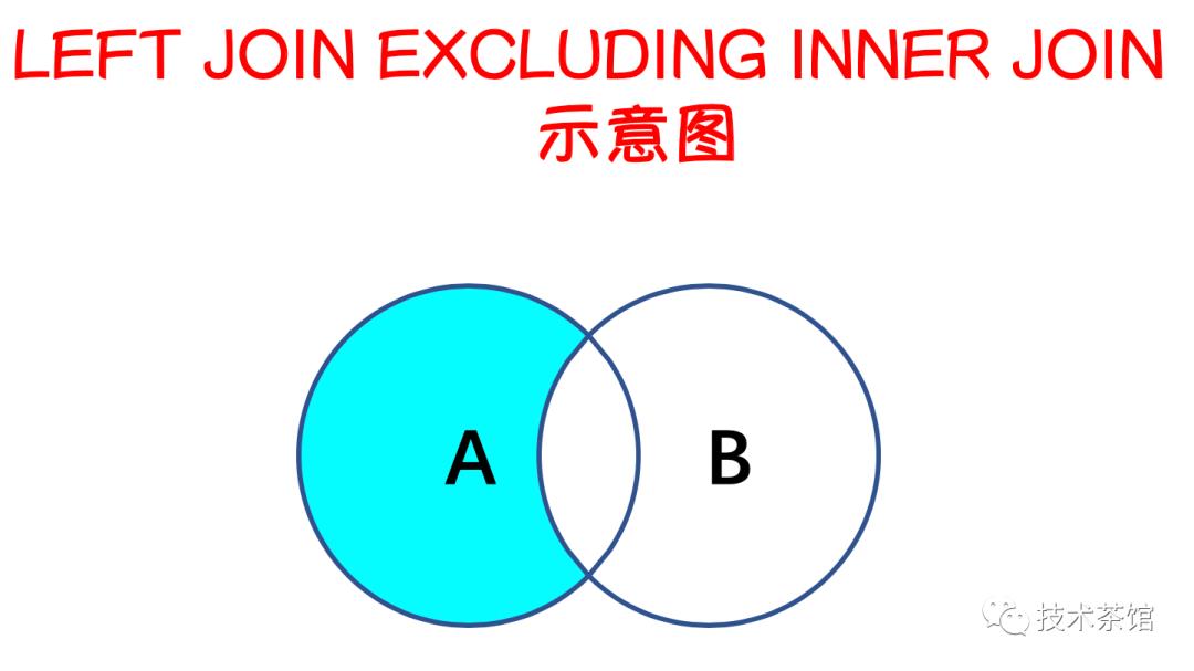 【数据库】Join的种类和用法