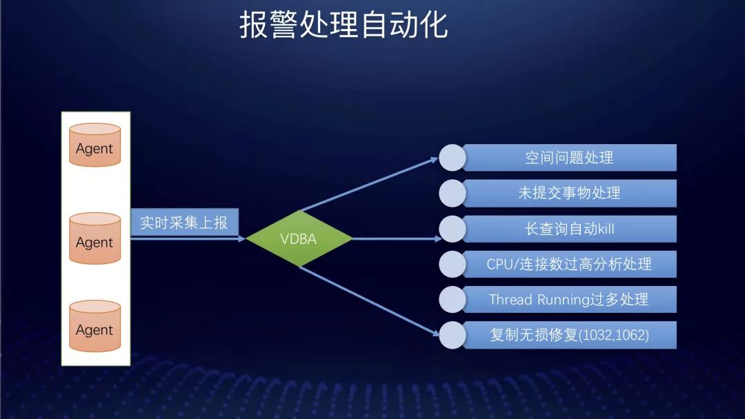 传统DBA将死？饿了么数据库自动化运维实践