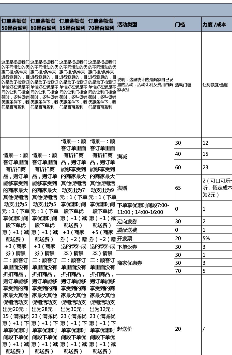 【142期】外卖必备工具《促销保利测试工具表》