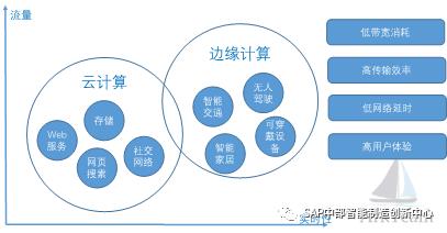 云计算和物联网是如何共同工作的