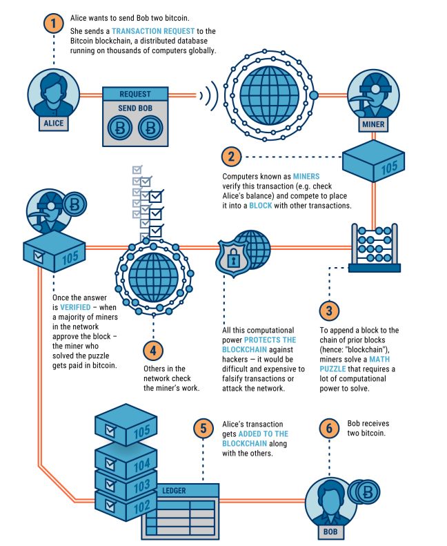 职场术语：blockchain