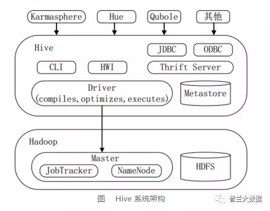 数据仓库Hive 基础知识（Hadoop）