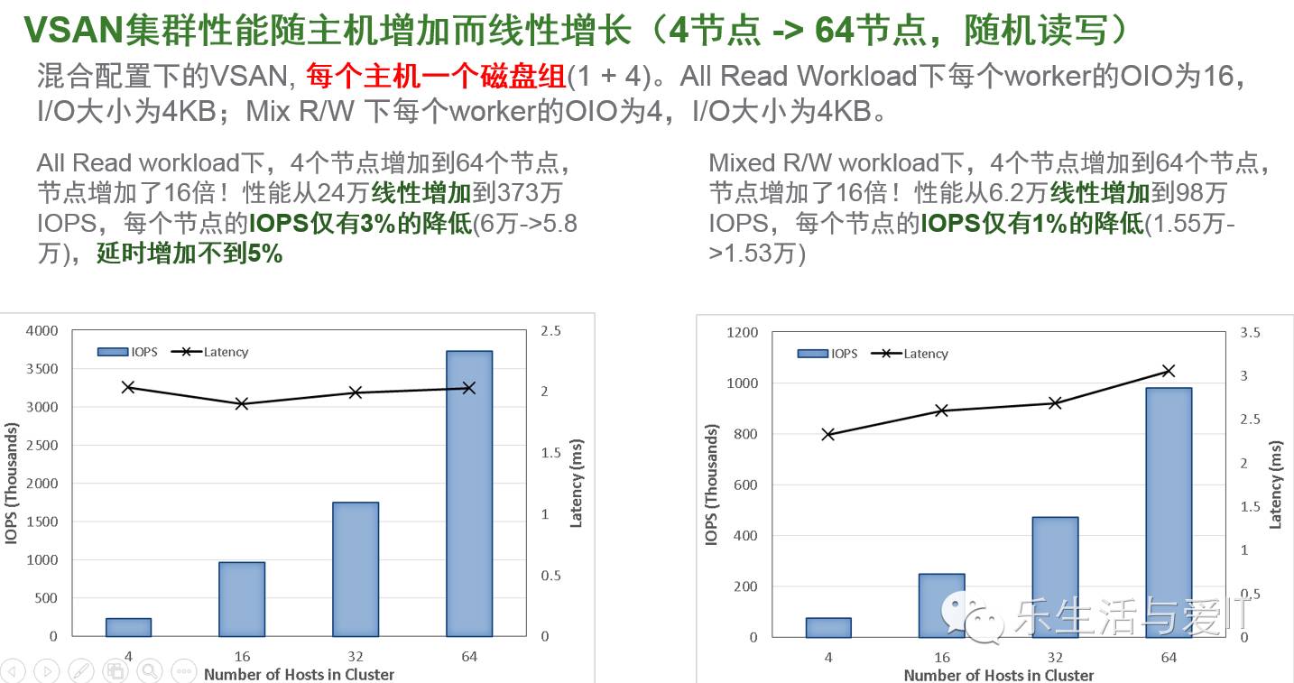 VSAN性能剖析及超融合架构性能测试工具-HCIBench简介 & 资料下载