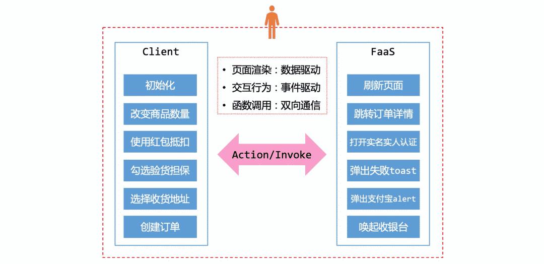 从无到有，闲鱼Flutter一体化演进之路