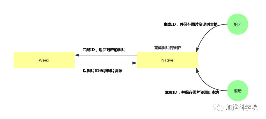 加推Weex实践之路（上）