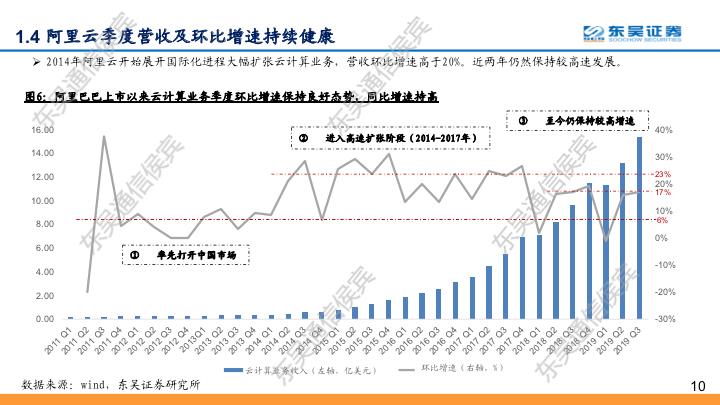 【东吴通信侯宾团队】云计算全球龙头对比系列之二：坚实CBA战略，造就阿里云“飞天”