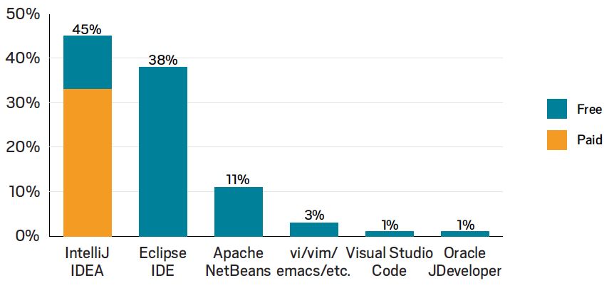 2018最大规模 Java 开发者调查报告：Oracle JDK 仍是主流、IDEA 最受欢迎