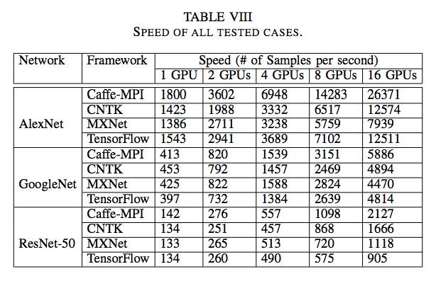 分布式深度学习框架PK：Caffe-MPI, CNTK, MXNet ，TensorFlow性能大比拼