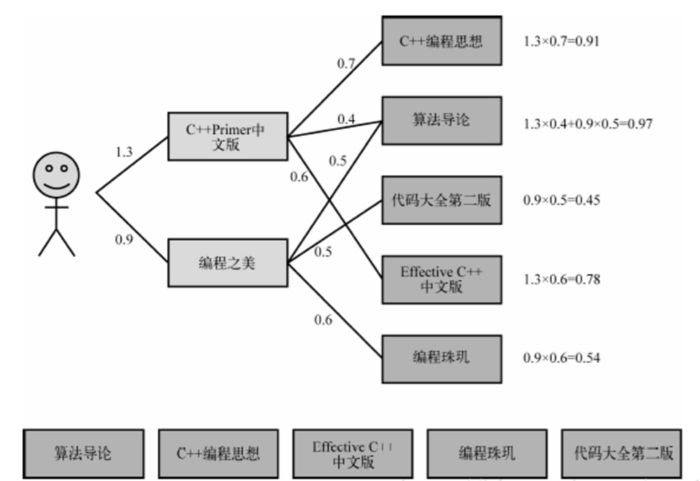 【算法】推荐算法--协同过滤