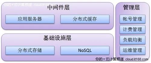 云计算的架构 – 从技术角度剖析云计算