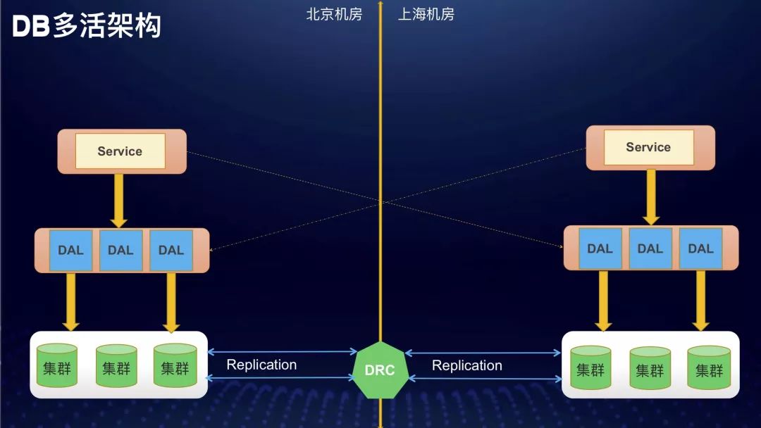 传统DBA将死？饿了么数据库自动化运维实践